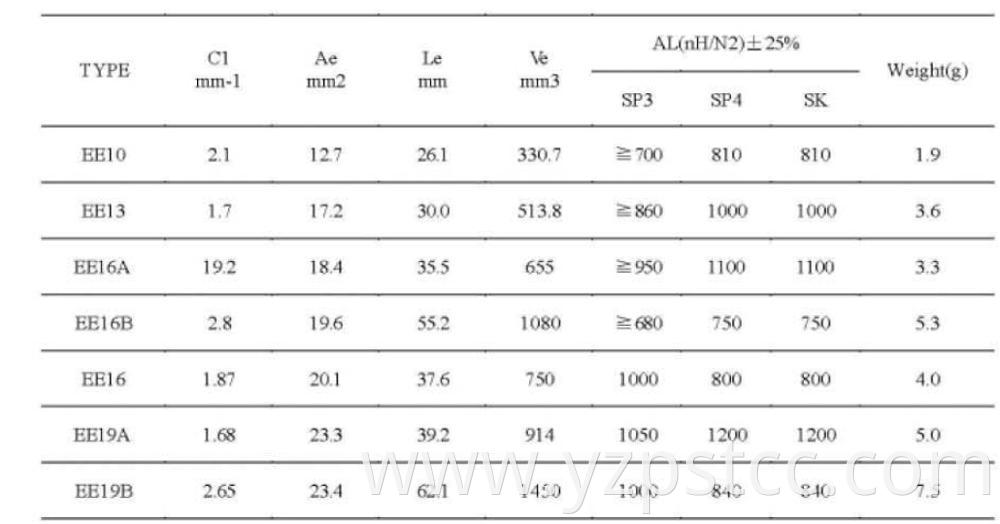 Magnetic Materials EE Series